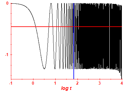Survival probability log